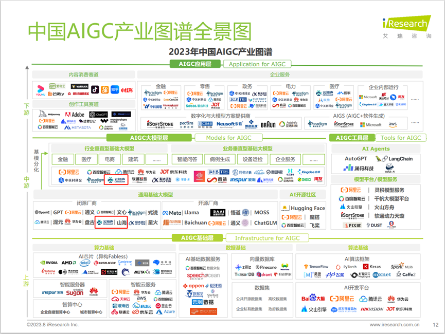 云知声入选艾瑞咨询《2023年中国AIGC产业全景报告 》