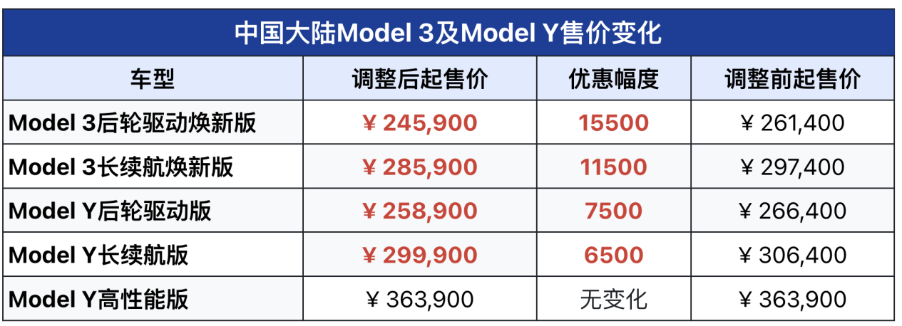 特斯拉官网更新！ Model 3后驱版下调 15500元，Model Y后驱版下调7500元！